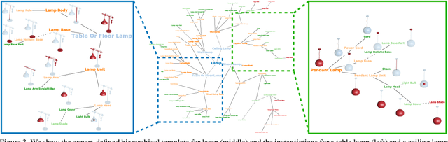 Figure 4 for PartNet: A Large-scale Benchmark for Fine-grained and Hierarchical Part-level 3D Object Understanding