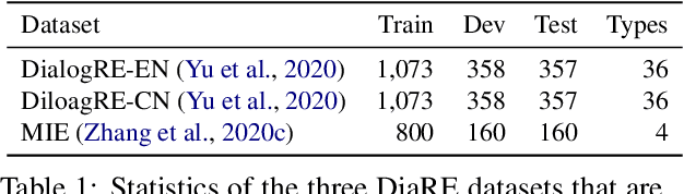 Figure 2 for Speaker-Oriented Latent Structures for Dialogue-Based Relation Extraction