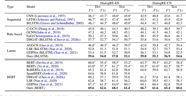 Figure 4 for Speaker-Oriented Latent Structures for Dialogue-Based Relation Extraction