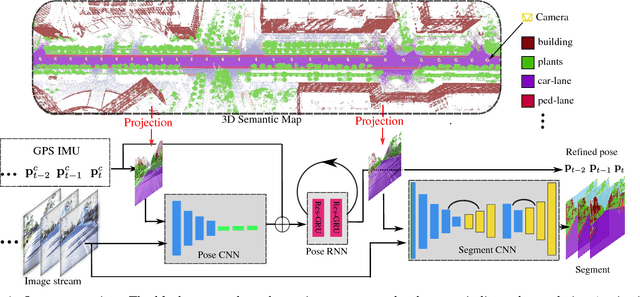 Figure 1 for DeLS-3D: Deep Localization and Segmentation with a 3D Semantic Map