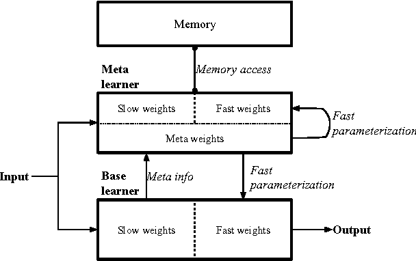 Figure 1 for Meta Networks