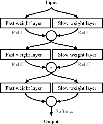 Figure 3 for Meta Networks