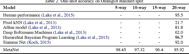 Figure 4 for Meta Networks