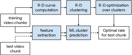 Figure 1 for Rate distortion optimization over large scale video corpus with machine learning