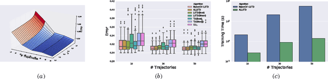 Figure 1 for Adaptive Lambda Least-Squares Temporal Difference Learning