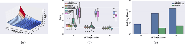 Figure 2 for Adaptive Lambda Least-Squares Temporal Difference Learning