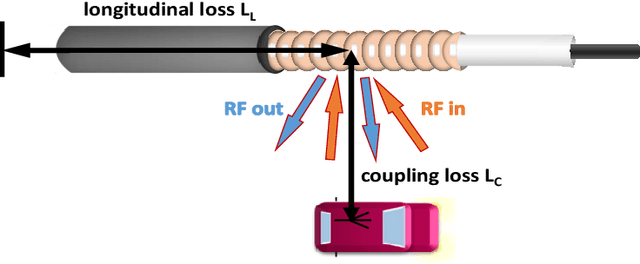 Figure 3 for An empirical study on V2X radio coverage using leaky coaxial cables in road crash barriers
