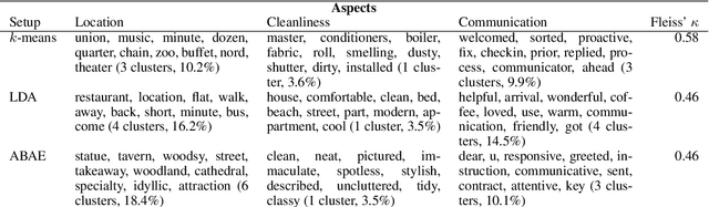 Figure 4 for Using Aspect Extraction Approaches to Generate Review Summaries and User Profiles