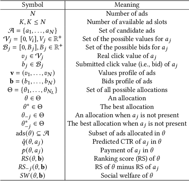 Figure 1 for NMA: Neural Multi-slot Auctions with Externalities for Online Advertising