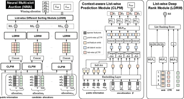 Figure 2 for NMA: Neural Multi-slot Auctions with Externalities for Online Advertising