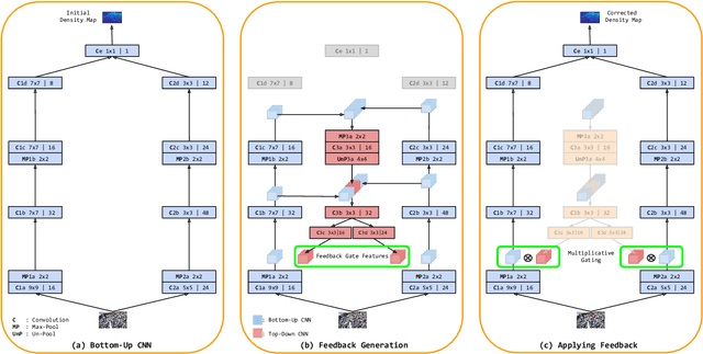 Figure 3 for Top-Down Feedback for Crowd Counting Convolutional Neural Network