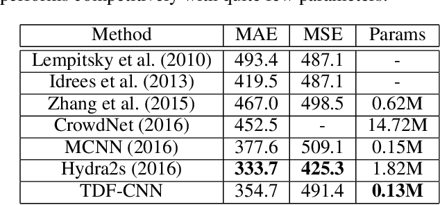 Figure 4 for Top-Down Feedback for Crowd Counting Convolutional Neural Network