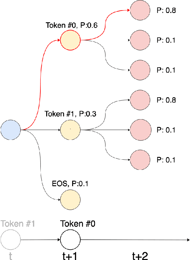 Figure 1 for Investigating the Decoders of Maximum Likelihood Sequence Models: A Look-ahead Approach