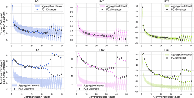 Figure 1 for BARFED: Byzantine Attack-Resistant Federated Averaging Based on Outlier Elimination