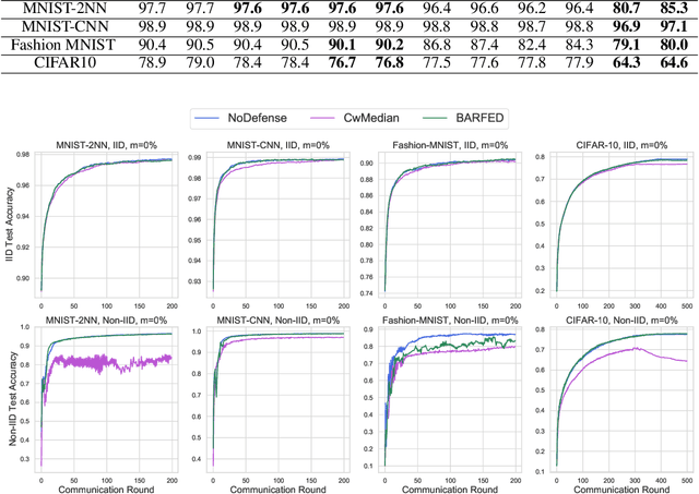 Figure 3 for BARFED: Byzantine Attack-Resistant Federated Averaging Based on Outlier Elimination