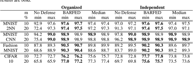 Figure 4 for BARFED: Byzantine Attack-Resistant Federated Averaging Based on Outlier Elimination