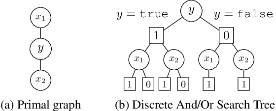 Figure 3 for Efficient Search-Based Weighted Model Integration