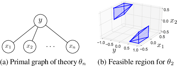 Figure 4 for Efficient Search-Based Weighted Model Integration