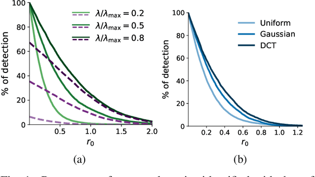 Figure 1 for Safe squeezing for antisparse coding