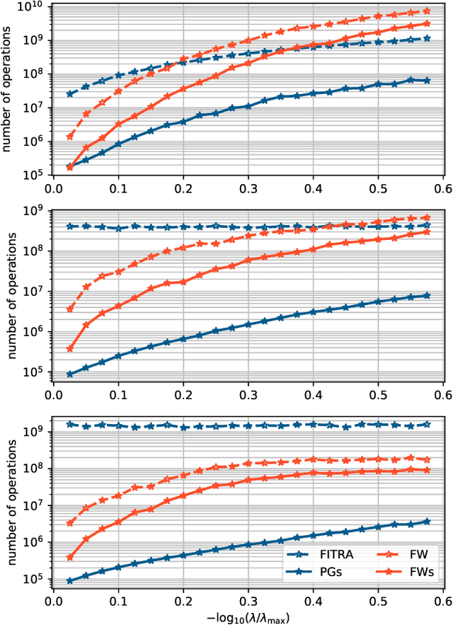 Figure 2 for Safe squeezing for antisparse coding