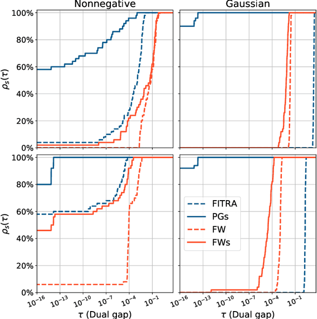 Figure 3 for Safe squeezing for antisparse coding