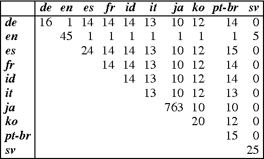 Figure 4 for One model, two languages: training bilingual parsers with harmonized treebanks