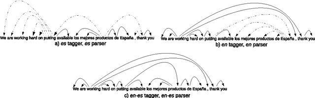 Figure 2 for One model, two languages: training bilingual parsers with harmonized treebanks