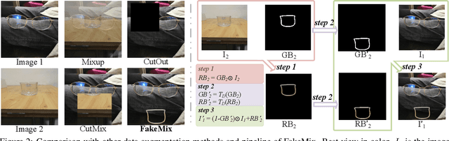 Figure 3 for FakeMix Augmentation Improves Transparent Object Detection