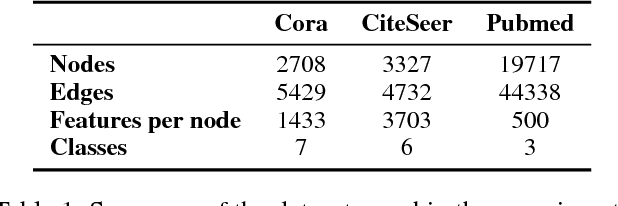 Figure 1 for Bayesian graph convolutional neural networks for semi-supervised classification