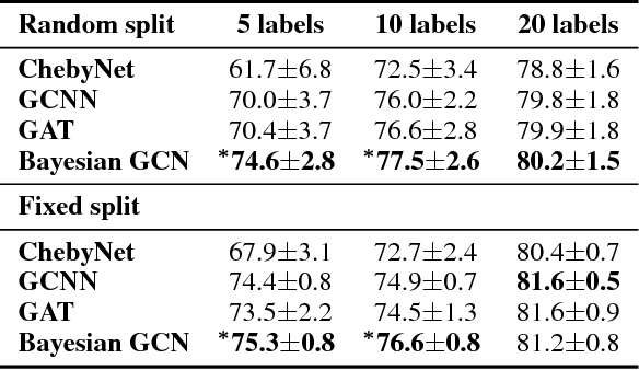 Figure 3 for Bayesian graph convolutional neural networks for semi-supervised classification