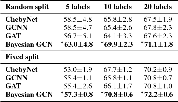 Figure 4 for Bayesian graph convolutional neural networks for semi-supervised classification