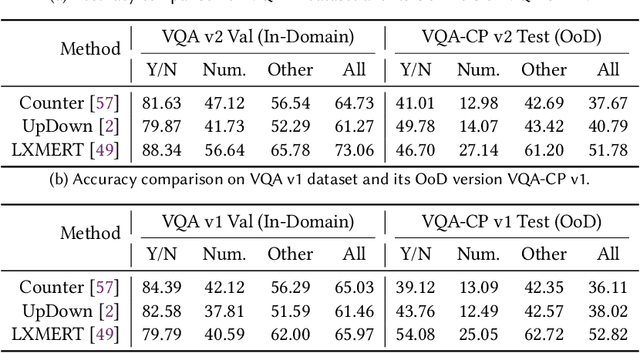 Figure 2 for On Modality Bias Recognition and Reduction