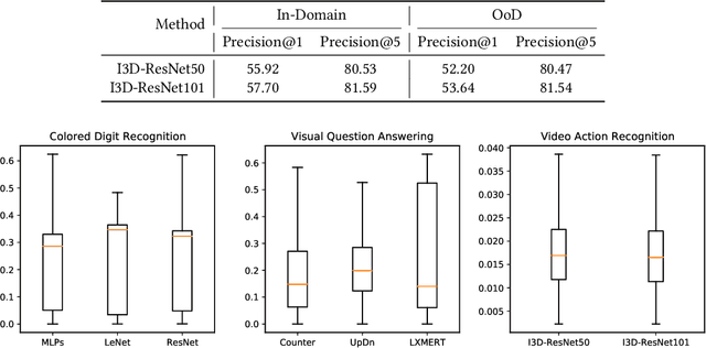 Figure 4 for On Modality Bias Recognition and Reduction