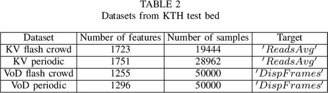 Figure 4 for Online Feature Selection for Efficient Learning in Networked Systems