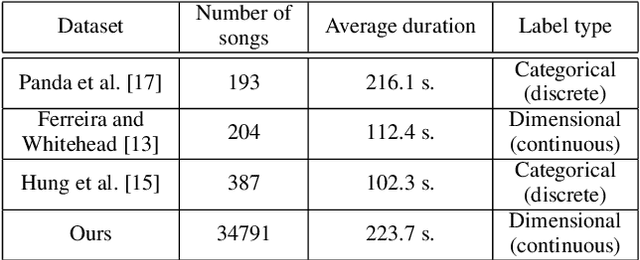 Figure 2 for Symbolic music generation conditioned on continuous-valued emotions