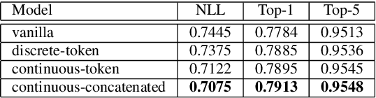 Figure 4 for Symbolic music generation conditioned on continuous-valued emotions