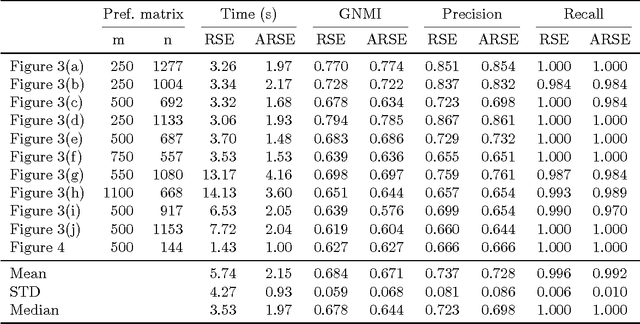 Figure 2 for Fast L1-NMF for Multiple Parametric Model Estimation