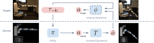 Figure 1 for Transfer from Simulation to Real World through Learning Deep Inverse Dynamics Model