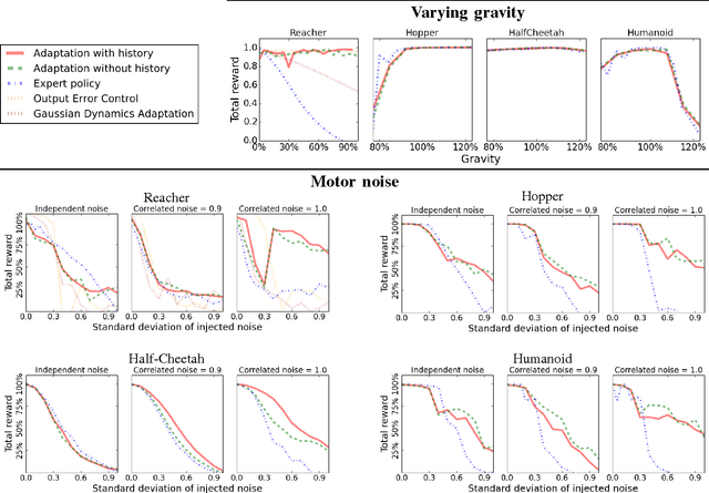 Figure 3 for Transfer from Simulation to Real World through Learning Deep Inverse Dynamics Model