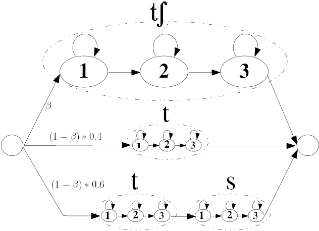 Figure 1 for Combined Acoustic and Pronunciation Modelling for Non-Native Speech Recognition