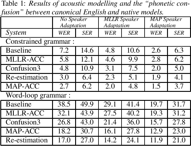 Figure 2 for Combined Acoustic and Pronunciation Modelling for Non-Native Speech Recognition