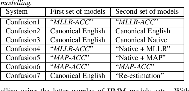 Figure 3 for Combined Acoustic and Pronunciation Modelling for Non-Native Speech Recognition