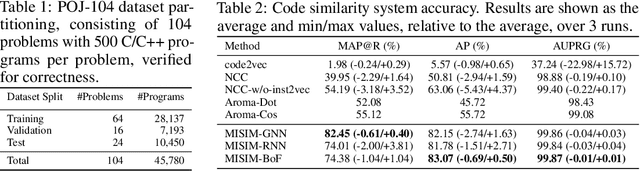 Figure 2 for MISIM: An End-to-End Neural Code Similarity System