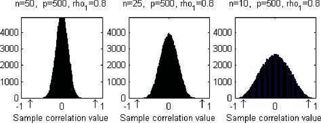 Figure 3 for Large Scale Correlation Screening