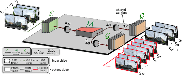 Figure 2 for ALANET: Adaptive Latent Attention Network forJoint Video Deblurring and Interpolation