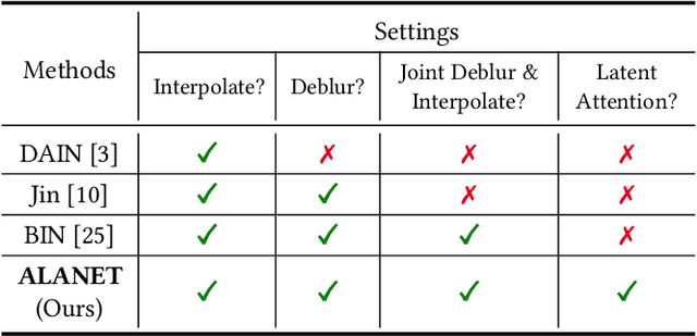 Figure 1 for ALANET: Adaptive Latent Attention Network forJoint Video Deblurring and Interpolation
