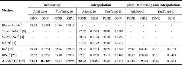 Figure 3 for ALANET: Adaptive Latent Attention Network forJoint Video Deblurring and Interpolation