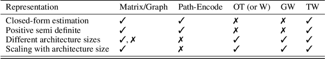 Figure 3 for Optimal Transport Kernels for Sequential and Parallel Neural Architecture Search