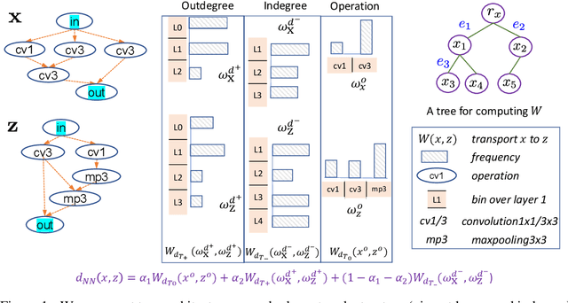 Figure 1 for Optimal Transport Kernels for Sequential and Parallel Neural Architecture Search