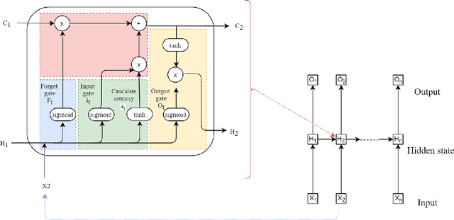 Figure 1 for Comparison of Deep learning models on time series forecasting : a case study of Dissolved Oxygen Prediction